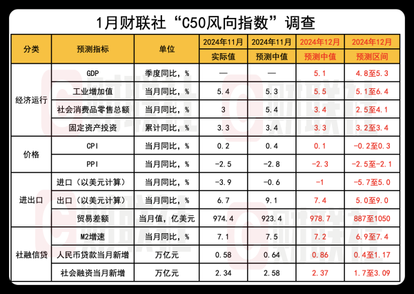 在线配资网站 市场预计1月资金面季节性收敛 降准预期升温