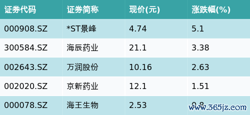 在线炒股配资选择配资 ETF最前线 | 生物科技ETF基金(516930)收平，仿制药一致性评价主题走弱，*ST景峰上涨5.1%