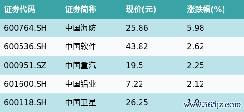 十大配资公司 ETF最前线 | 国投瑞银金融地产ETF(159933)下跌0.74%，中字头主题走弱，中国海防上涨5.98%